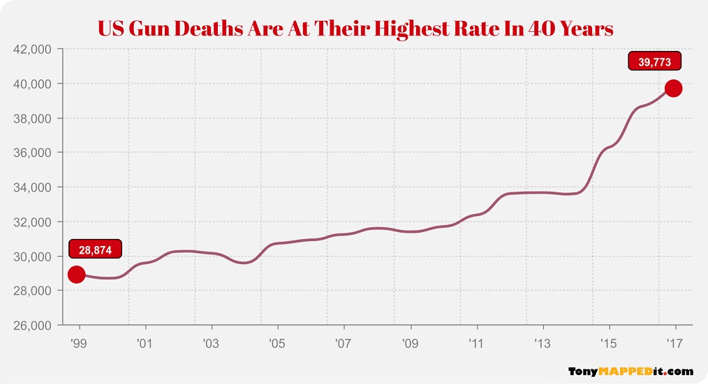 This Chart Shows Gun Deaths In The Usa Per Year