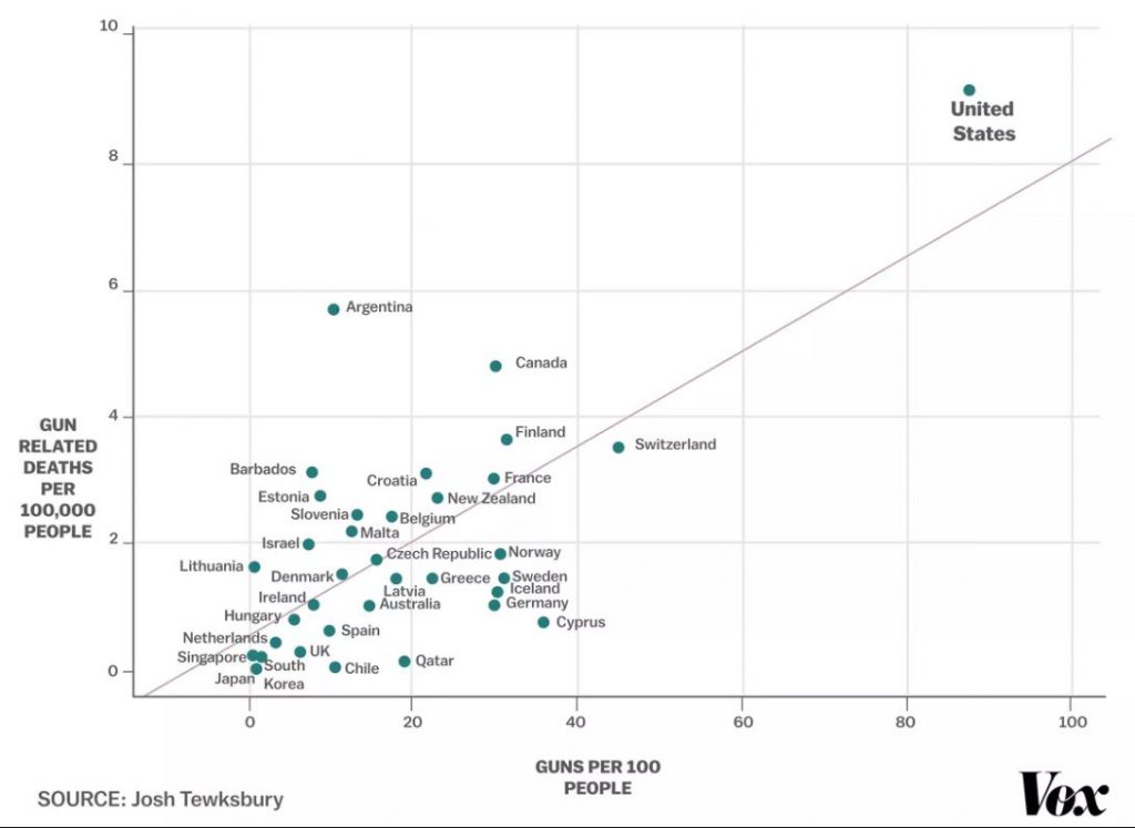 Gun Deaths Per Year Chart