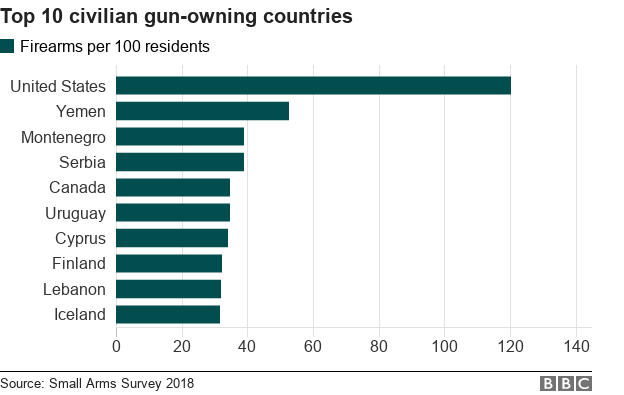 Gun Deaths By Country Chart