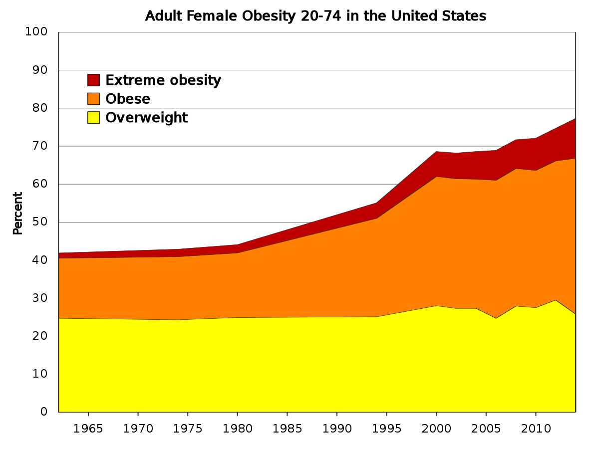 research on obesity rates