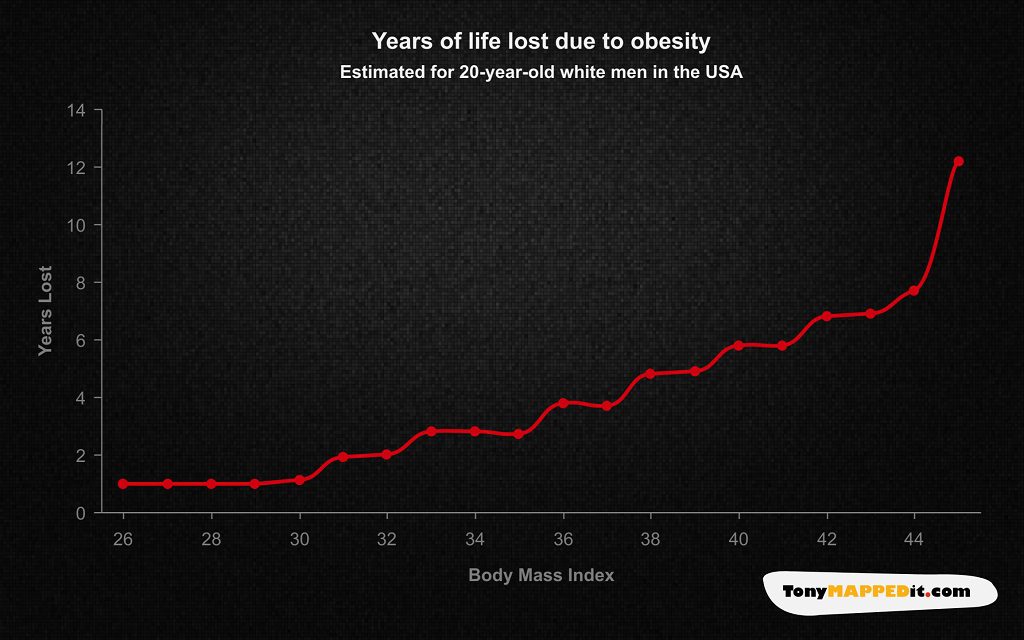This Chart Shows Years Of Life Lost Due To Obesity In The USA
