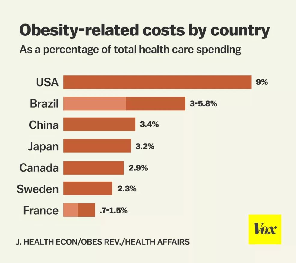 case study on obesity in america